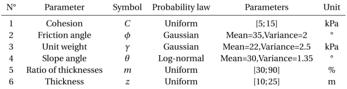 Table 2.1: Assumptions for uncertainty representation of the infinite slope model.