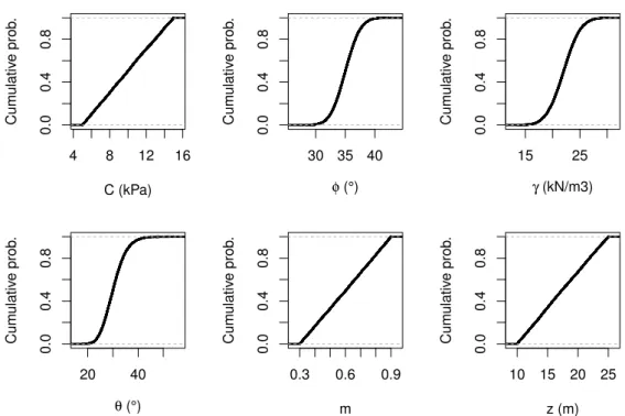 Figure 2.2: Cumulative probability distribution assigned to each uncertain input parameter of the infinite slope model.