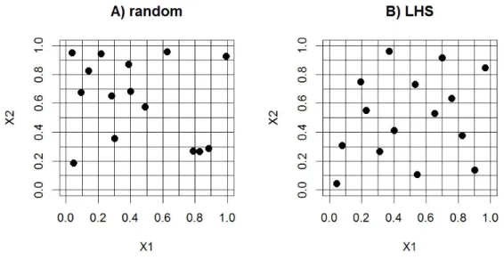 Figure 3.1: A) Random generation of two variables using standard techniques; B) Generation with Latin Hypercube Sampling combined with maximin criterion.