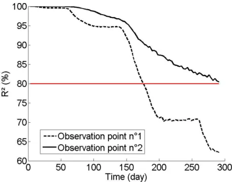 Figure 3.4: Temporal evolution of the coefficient of determination R 2 for the “leave-one-out”