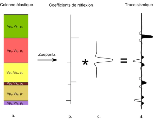 Figure 1.2 – Convolution sismique 1D. (a) S´equence de milieux ´elastiques diff´erents.