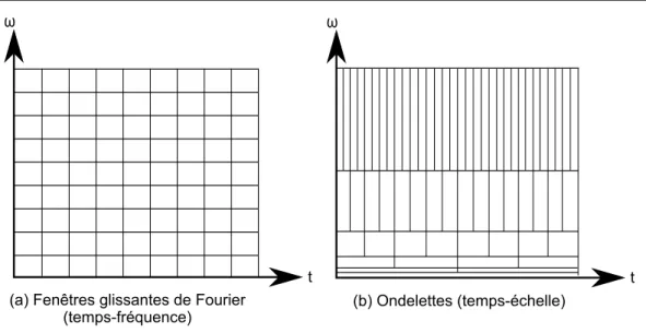 Figure 2.3 – Analyse temps-fr´equence et temps-´echelle. Analyse temps-fr´equence (a) et temps-´echelle (b)