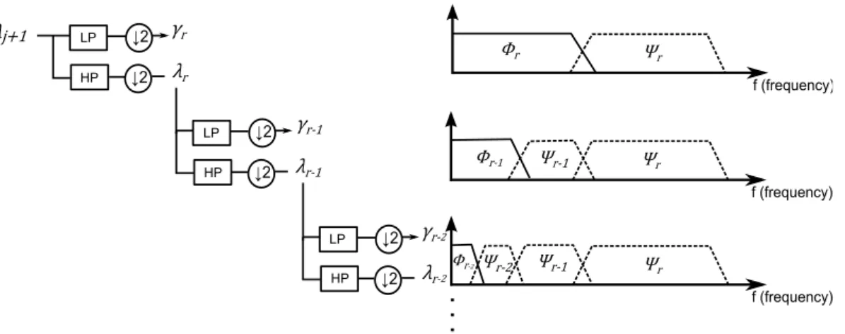 Figure 2.5 – Algorithme de d´ecomposition en cascade (filter bank). Gauche : d´ecom- d´ecom-position en coefficients d’´echelle et d’ondelettes par application successive de filtres passe-bas (LP, correspond `a h pour la transform´ee de Haar) et passe-band
