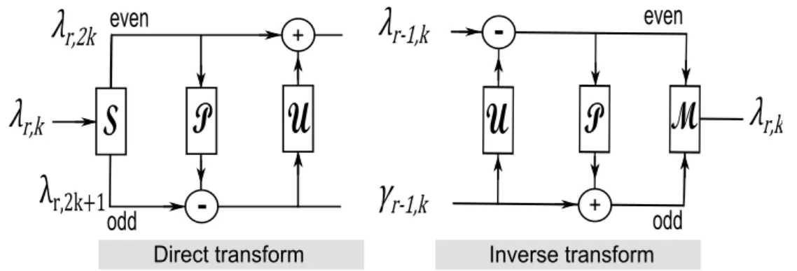 Figure 2.6 – Sch´ema de lifting en ondelettes direct et inverse. D´ecoupage (Split), Pr´ediction (P) et mise ` a jour (U)