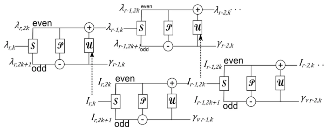 Figure 2.7 – Algorithme de la transform´ee de Haar d´es´equilibr´ee. L’op´erateur de mise
