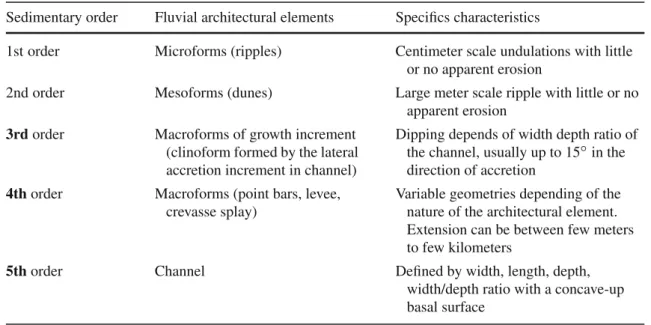 Table 1 Hierarchy of fluvial architectural elements, after Miall (1996)