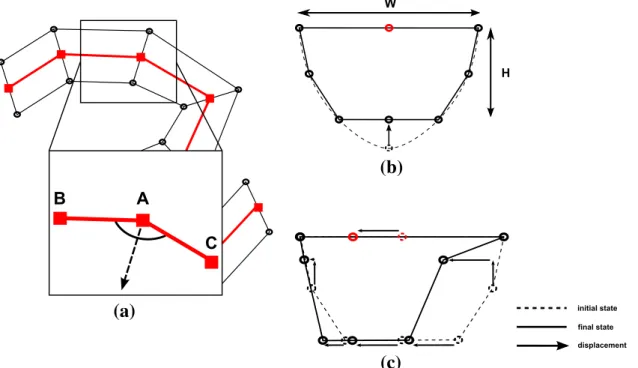 Fig. 2 Construction steps for a channel section. a Sections are constructed for each point of the backbone (in red) and are aligned on the bisector between two consecutive segments
