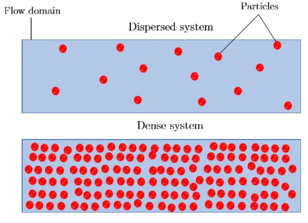 Figure 1.1: Schematic representation of the difference between dispersed and dense systems according to particle concentration