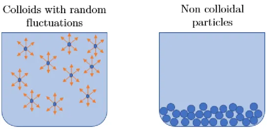 Figure 1.2: Suspended colloids with random fluctuations (Brownian motion) and non col- col-loidal particles sedimenting due to their density.