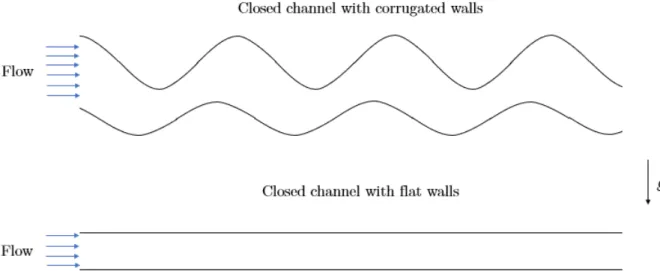 Figure 1.5: Closed channels with corrugated and flat walls considered in this thesis