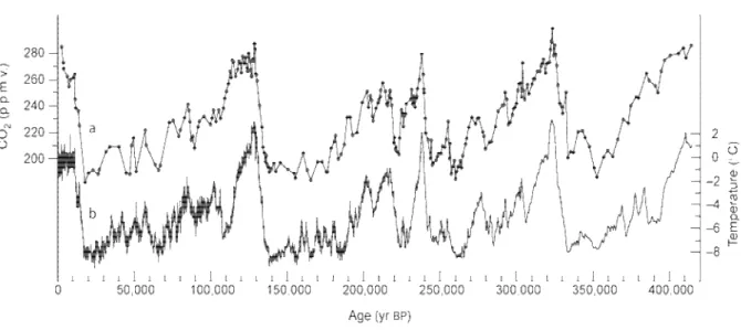 Figure 2 : Relation entre CO 2  et température obtenue par mesures isotopiques sur le carottage des glaces  de Vostok, Antarctique (Petit et al., 1999) 