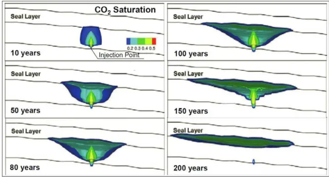 Figure  12:  Modèle  numérique  de  l'évolution  de  la  saturation  en  CO 2(g)   jusqu'à  200  ans  après  injection  (Yamamoto et al., 2009) 