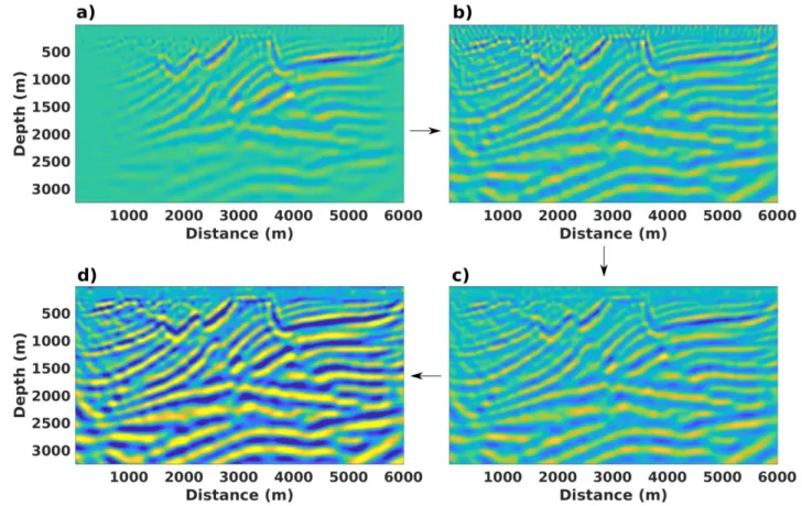 Figure 26: Some common post-processing steps in seismic imaging. a) Reverse-time migration image (Figure 23b before clipping)