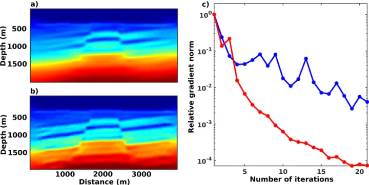 Figure 30: Convergence rate for nonlinear waveform inversion with data filtered (low pass) up to a 10Hz cutoff frequency