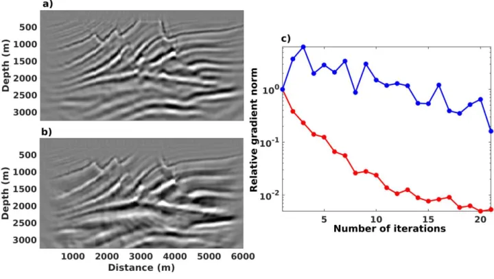Figure 33: Linearized waveform inversion (least squares reverse time migration). a) Image obtained with non-preconditioned conjugate gradient