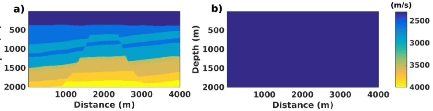 Figure 36: a) Reference velocity model. b) Initial velocity model for ray-based migration velocity analysis.