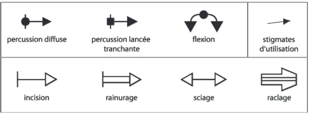Fig.  5  :  Codification  graphique  des  techniques (d’aprèsAverbouh,2000).