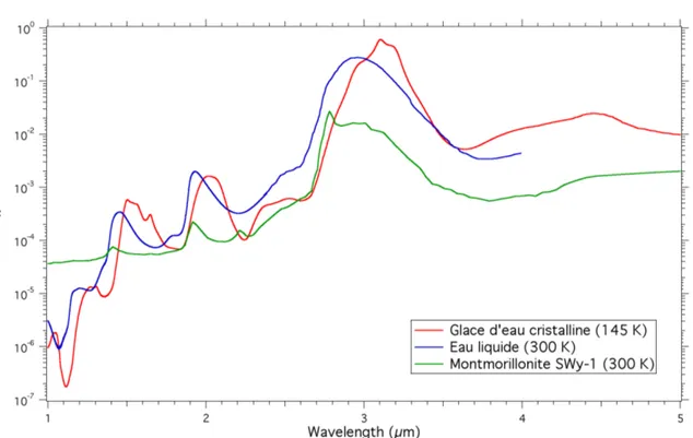 Fig. 2.7: Indices d’absorption k(λ) de la glace d’eau cristalline, de l’eau liquide et d’une mont- mont-morillonite sur la gamme spectrale : 1 - 5 µm