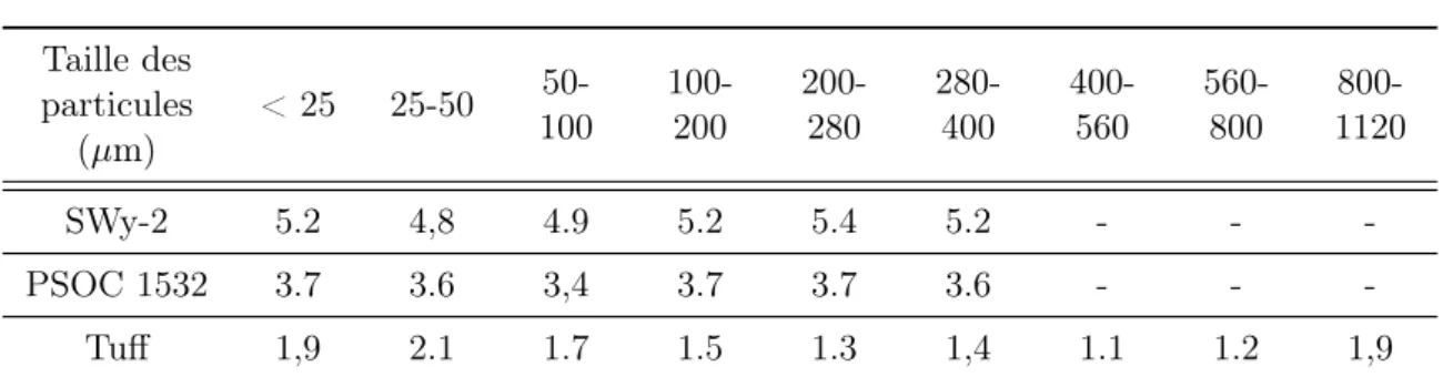 Tab. 4.2: Perte de masse relative (%) après chauffage à 300°C des différentes fractions de tailles de particules de trois échantillons.