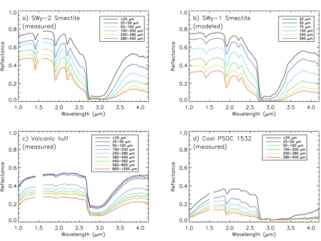 Fig. 4.6: Matériaux purs. Séries de spectres proche infrarouge en réflectance pour quatre matériaux purs avec des tailles de particules variables