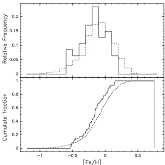 Fig. 5. Upper panel: M-dwarf metallicity distribution derived from Eq. (1) and, over-plotted in dashed line, the metallicity distribution of 1000 non-variable stars of our CORALIE radial-velocity  planet-search programme