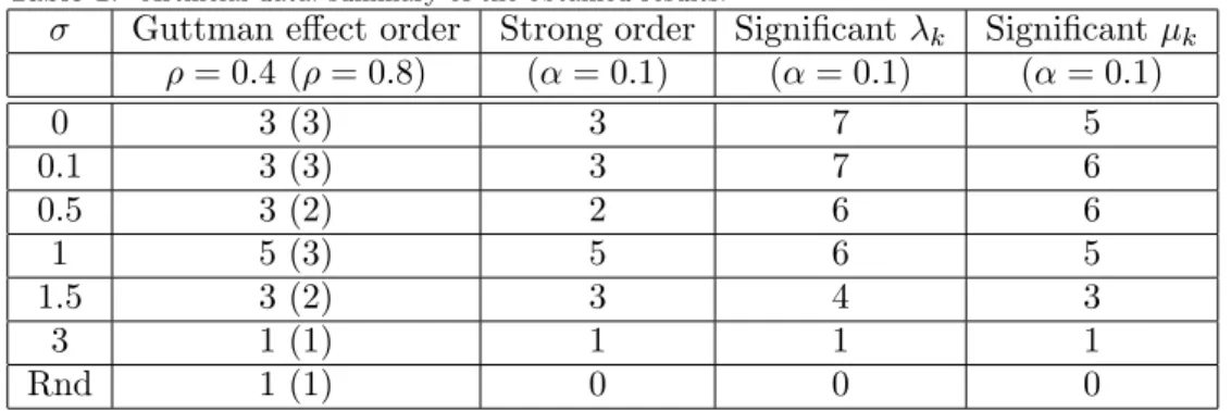 Table 1. Artificial data: summary of the obtained results.