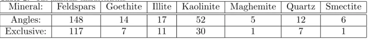 Table 2. The minerals characteristics