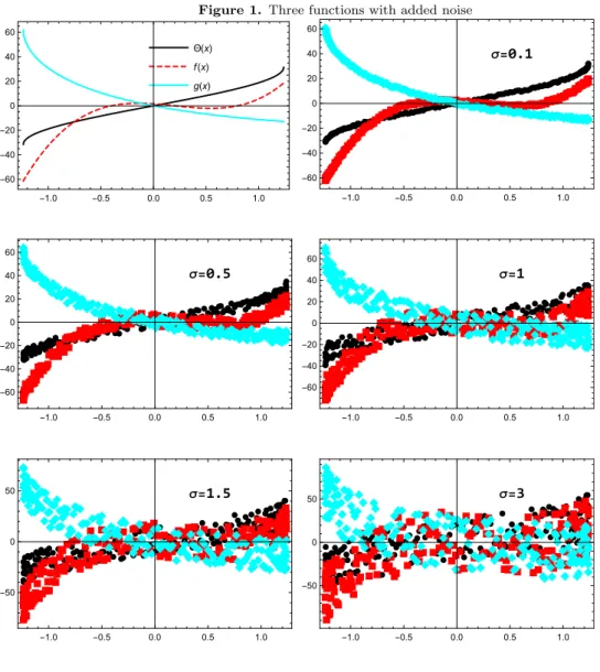 Figure 1. Three functions with added noise Θ (x) f(x) g(x) -1.0 -0.5 0.0 0.5 1.0-60-40-200204060 σ = 0.1-1.0-0.50.00.5 1.0-60-40-200204060 σ = 0.5 - 1.0 - 0.5 0.0 0.5 1.0-60-40-200204060 σ = 1-1.0-0.50.00.5 1.0-60-40-200204060 σ = 1.5 -1.0 -0.5 0.0 0.5 1.0