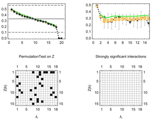 Figure 2. Random data. Upper plots: statistical significance of eigenvalues and polynomials coordinates.
