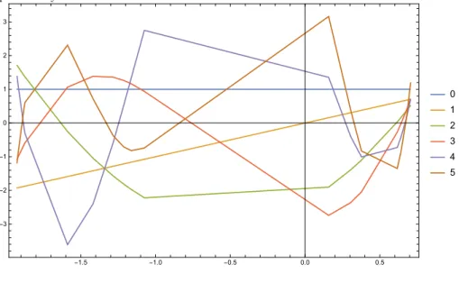 Figure 3. Moderately noisy data: σ = 0.1. Plot of the five first column orthonormal polynomials, in ac- ac-cordance with Emerson’s paper [32]