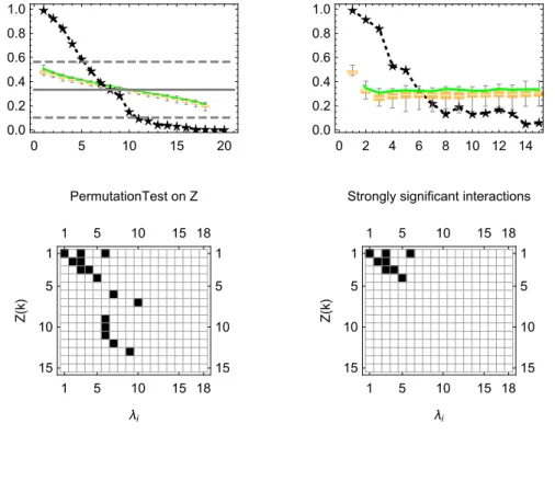 Figure 4. Moderately noisy data: σ = 0.1. Same structure as in Figure 2. Upper plots: statistical significance of eigenvalues and polynomials coordinates