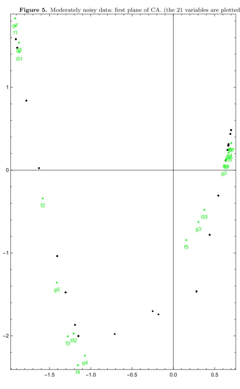 Figure 5. Moderately noisy data: first plane of CA. (the 21 variables are plotted in green/gray)