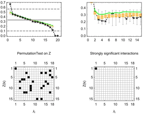 Figure 6. Very noisy data: σ = 3. Same structure as Figure 2. Upper plots: statistical significance of eigen- eigen-values and polynomials coordinates