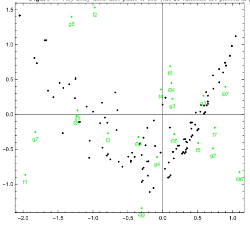 Figure 7. Very noisy data: first plane of CA. (the 21 variables are plotted in green/gray)
