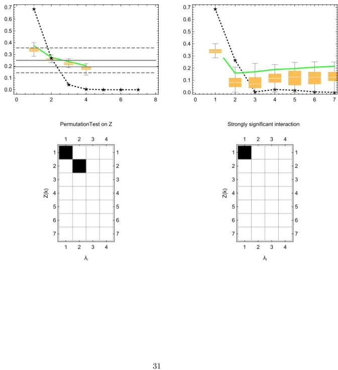 Figure 8. The archaic Chinese vases data. Same structure as Figure 2. Upper plots: statistical significance of eigenvalues and polynomials coordinates