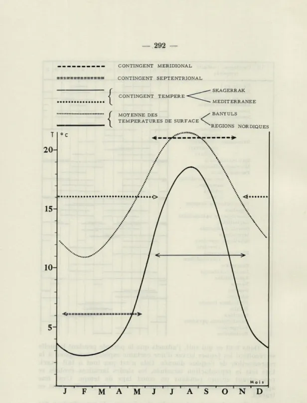 FIG  6.   —  Epoque  de  reproduction  pour  les  différents  contingents  d'Annélides  Polychètes,  en  relation  avec  le  cycle  thermique  annuel  à  Banyuls  et  dans  le  Gullmar  Fjord