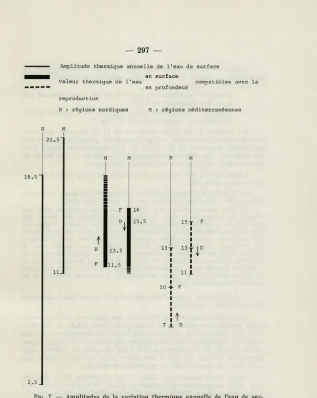 FIG.  7.   —  Amplitudes  de  la  variation  thermique  annuelle  de  l'eau  de  sur- sur-face  et  de  profondeur  correspondant  à  la  période  de  reproduction  des  espèces  dans  les  deux  régions  comparées