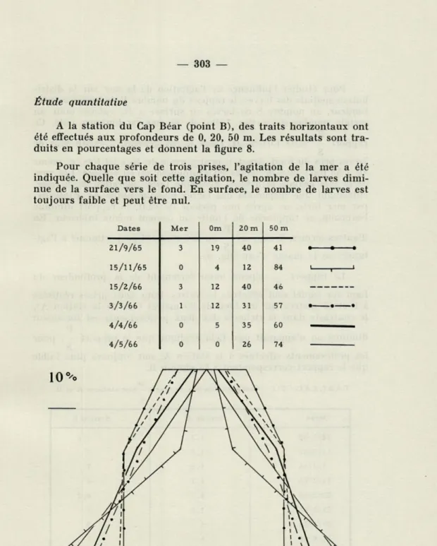 FIG.  8.   —  Pourcentage  du  nombre  de  larves  aux  profondeurs  de   0,  20   et 