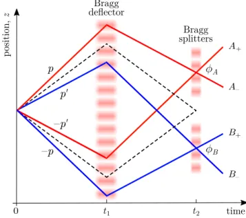 FIG. 1. Diagram of a two-particle, four-mode interferometer.