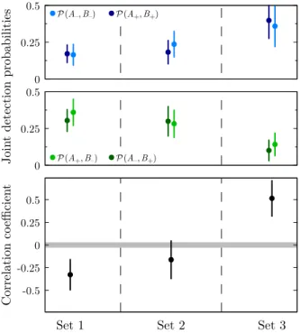 FIG. 4. Joint detection probabilities measured at the output of the four-mode interferometer for three independent sets of momentum modes (p, −p 0 ) , and (−p, p 0 ) 