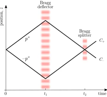 FIG. 7. Joint detection probability in the two symmetric output modes as a function of the time at which the Bragg splitting pulse is applied