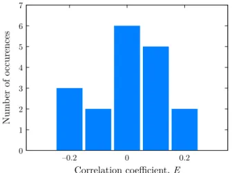 FIG. 8. Histogram of the correlation coefficient E measured with 18 combinations of the modes analyzed in Fig