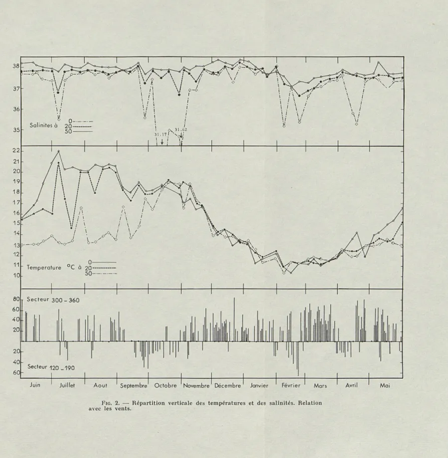 FIG.  2.   —  Répartition  verticale  des  températures  et  des  salinités.  Relation  avec  les  vents