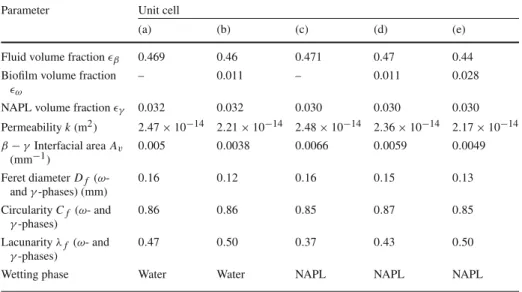 Table 1 Physical parameters associated with the various unit cells