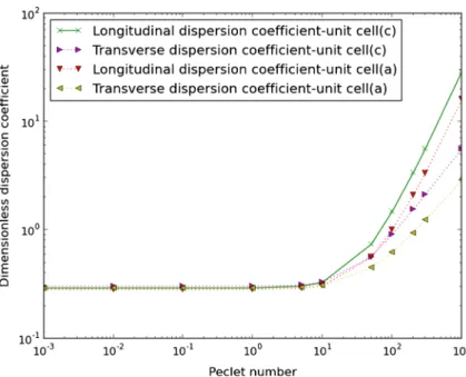 Fig. 4 Dimensionless dispersion coefficient: variation versus Pe A in abiotic conditions