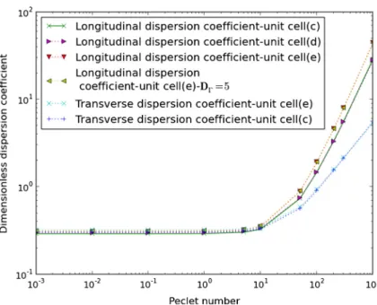 Fig. 7 Dimensionless dispersion coefficient: comparison of NAPL-wetting cases (before and after coloniza- coloniza-tion by biofilm)