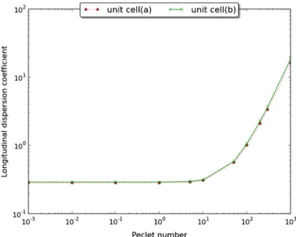 Fig. 9 Longitudinal dispersion coefficient: comparison of NAPL non-wetting cases (before and after colo- colo-nization by biofilm)