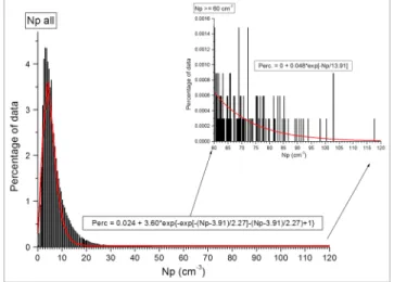 Figure 2 shows the OMNI 1 h average interplanetary magnetic ﬁ eld magnitude over the same time inter- inter-val as in Figure 1, from 1964 to 2017