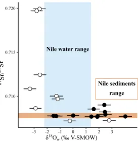 Figure 7.  Relationship between the  87 Sr/ 86 Sr of birds and the calculated δ 18 O w  of their drinking water
