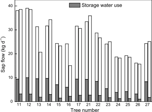 Fig. 4. Comparison of measured sap flow and storage water use between 4 June and 24 June for all 14 pine trees.